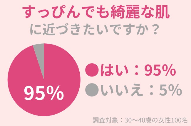 すっぴんでも綺麗な肌に近づきたいですか? 「はい」と回答 95%