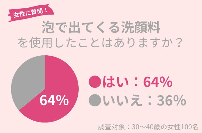 泡で出てくる洗顔料の使用経験