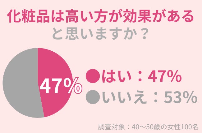 化粧品は高い方が効果があると思いますか? 「はい」と回答 47%